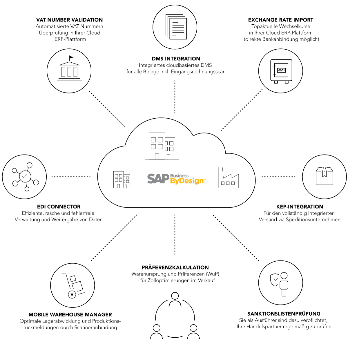 cloud erp diskrete fertigung grafik-1
