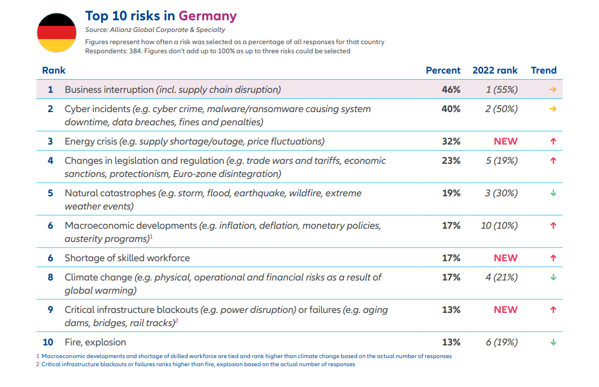 unternehmensrisiken-in-deutschland-entwicklungen-2023-de-230123-1
