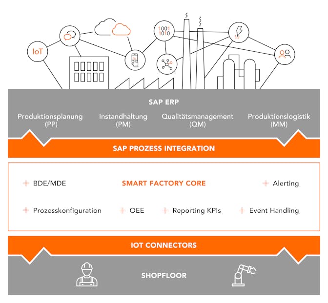 Smart-Factory-Architecture